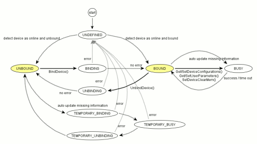 device binding states