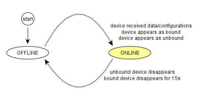 device online states