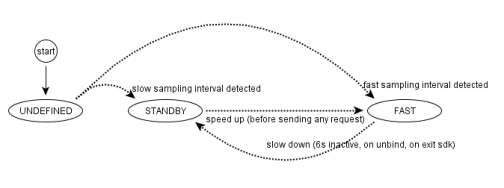 device speed states